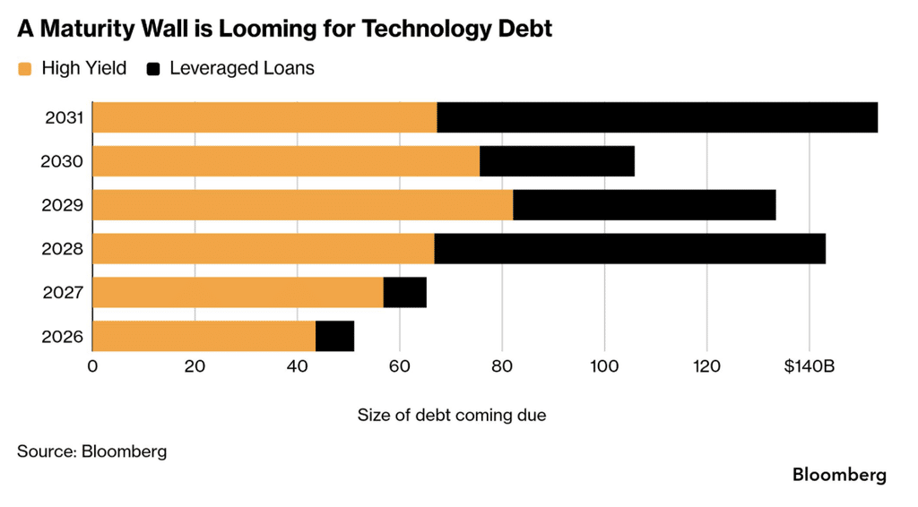 A maturity wall is looming for technology debt