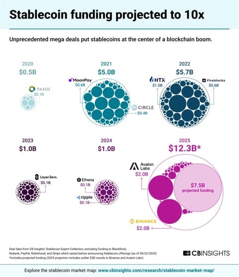 Stablecoin mega deals